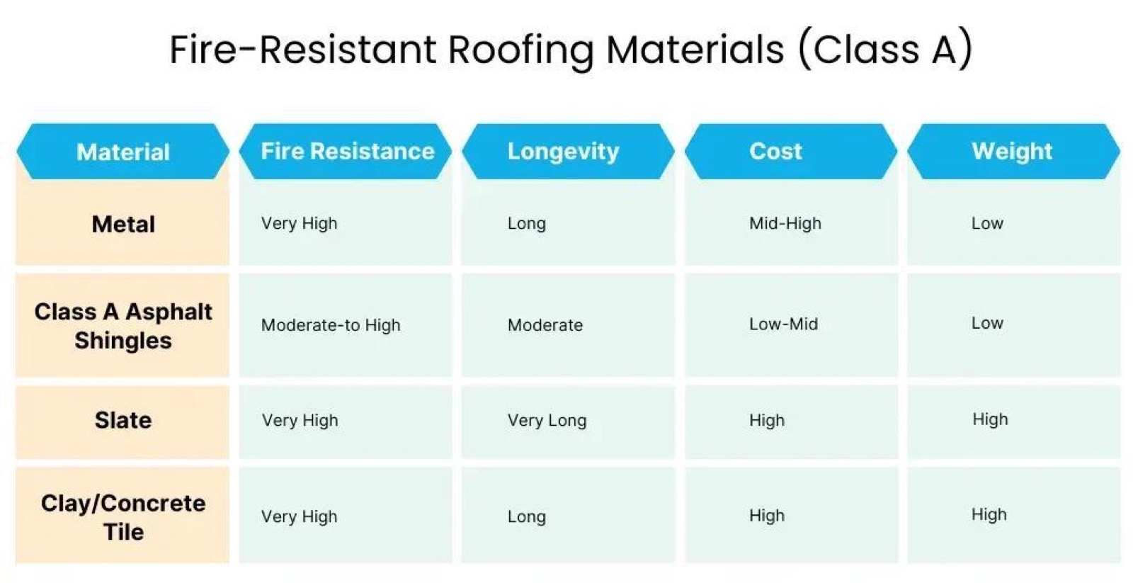 Fire-resistant Class A roofing materials comparison chart: metal, asphalt shingles, slate, clay/concrete tile