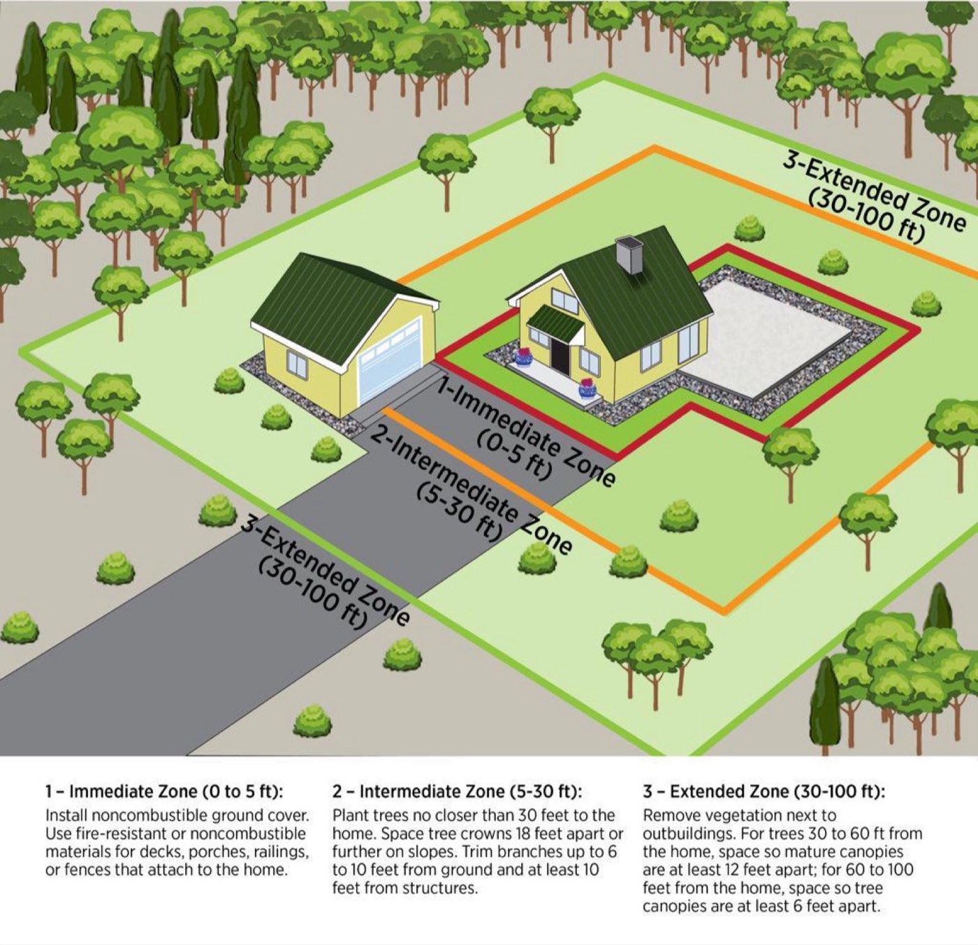 Defensible space zones diagram: Zone 0 (0-5 ft), Zone 1 intermediate (5-30 ft), Zone 2 extended (30-100 ft)
