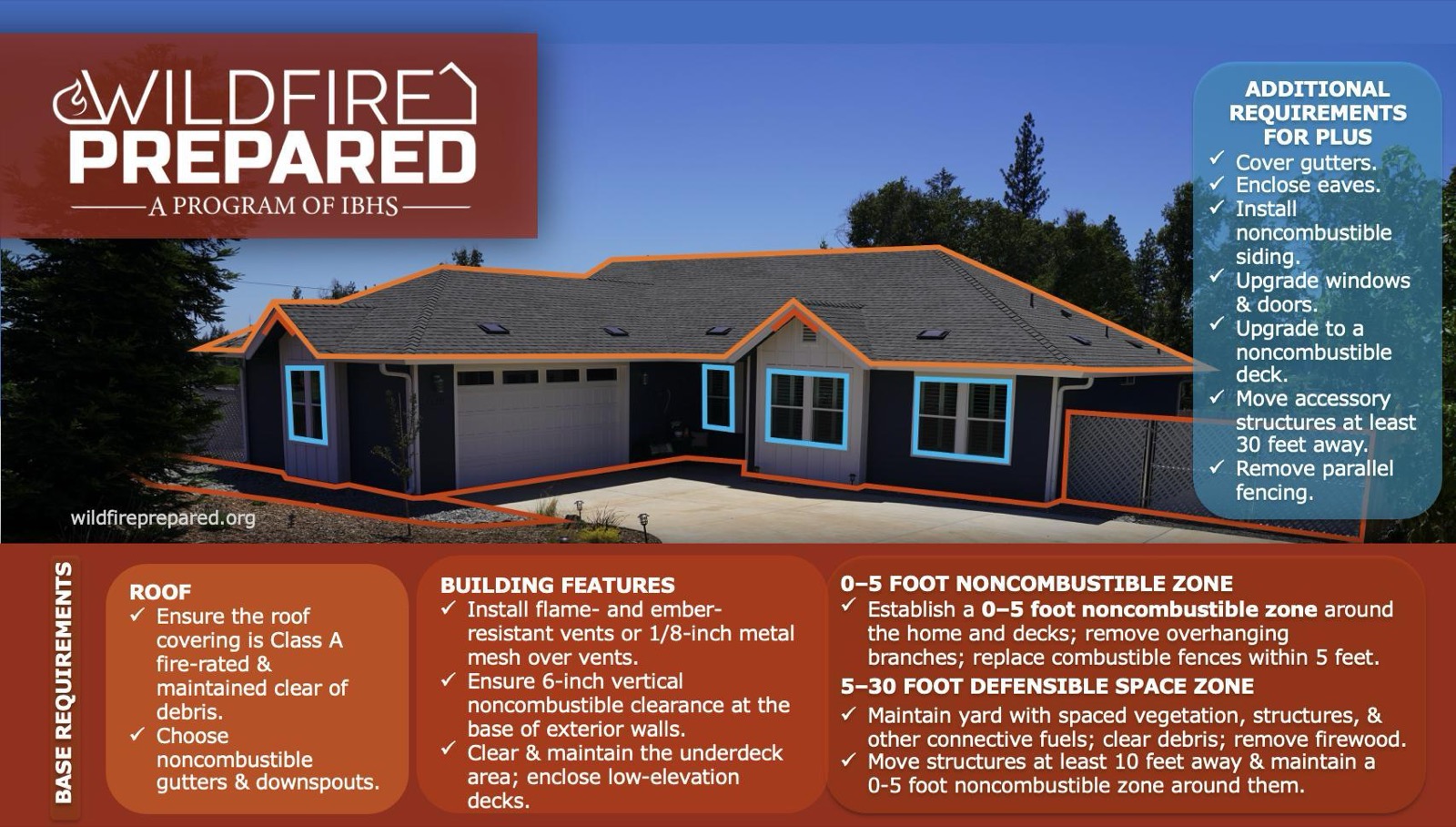 Wildfire Prepared Home - base and plus requirements infographic covering roof, building features, 0-5 ft noncombustible zone, and defensible space